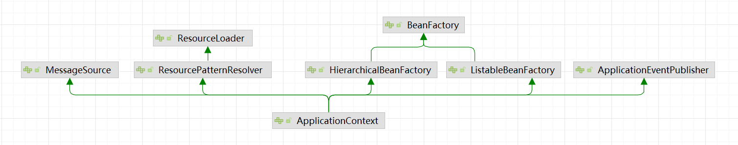 ApplicationContext和BeanFactory继承关系图